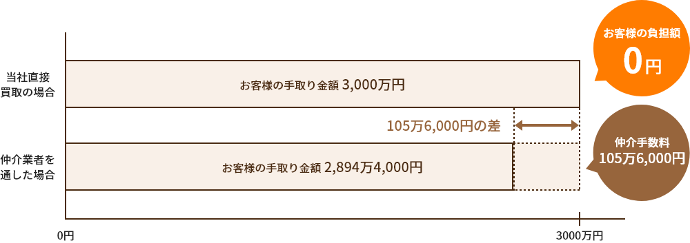 仲介手数料 グラフ